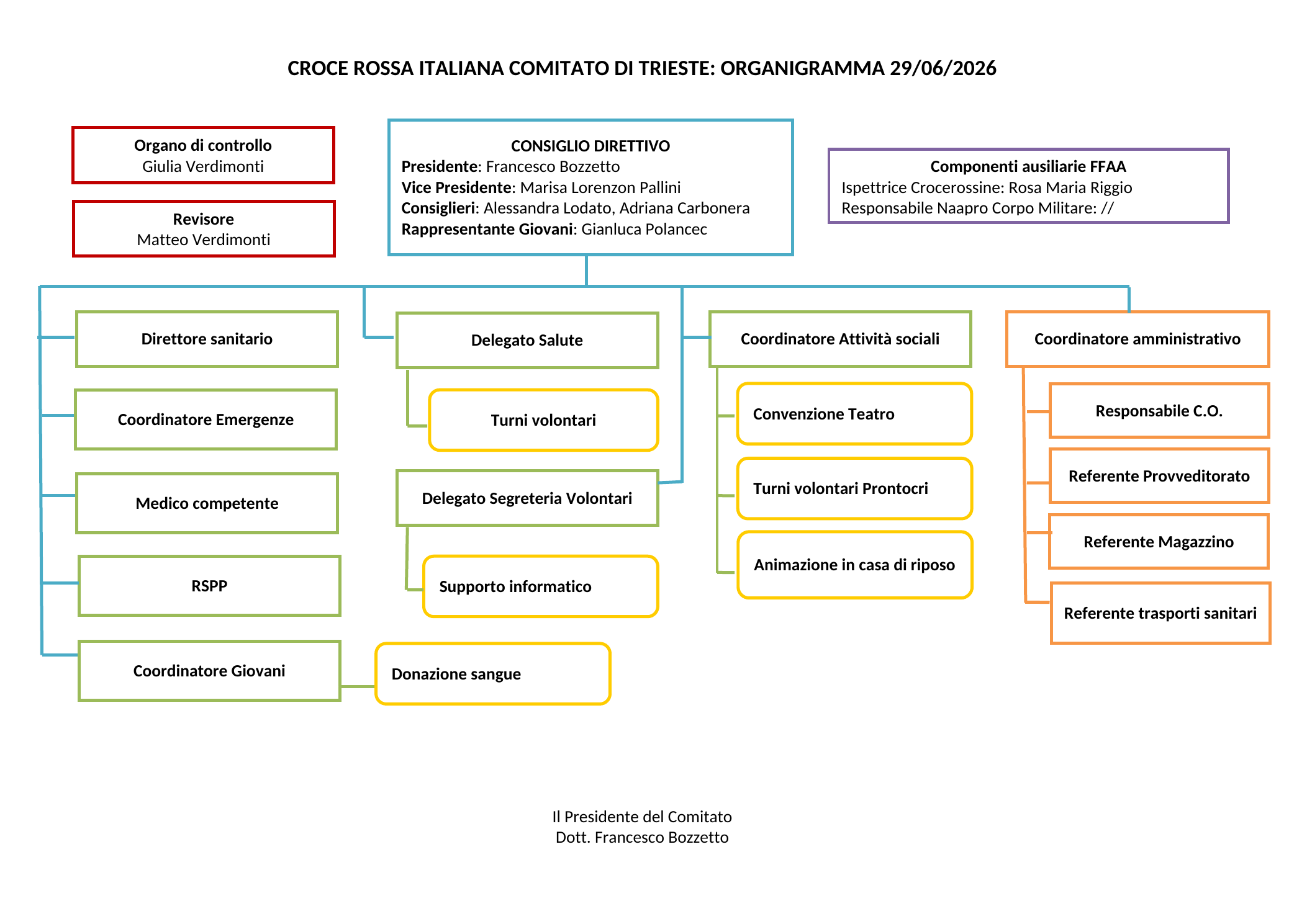 Organigramma del Comitato CRI di Trieste, pagina 1